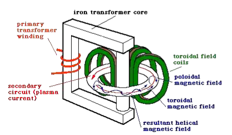 具体以含铁芯变压器的托卡马克为例,如下图: 初级线圈,铁芯和环状的