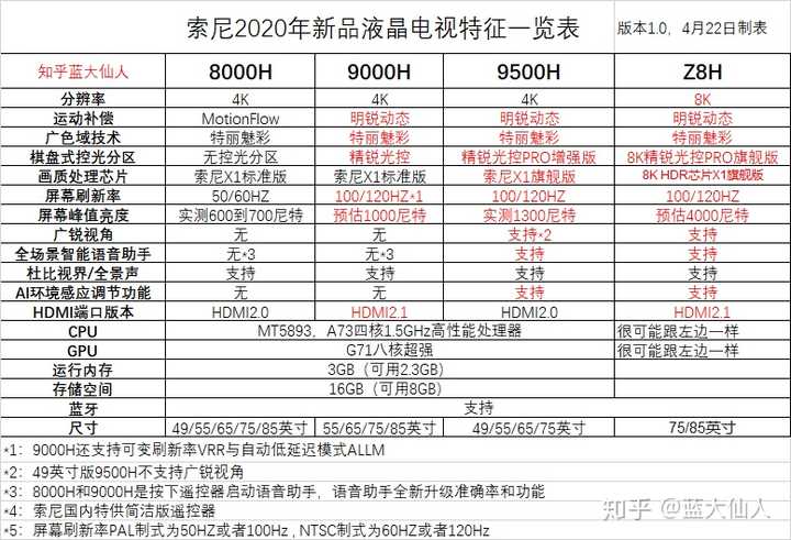 蓝大仙人:全国首发测评——索尼新品9500h比8000h好在哪? zhuanlan.