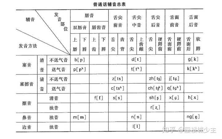 普通话辅音总表