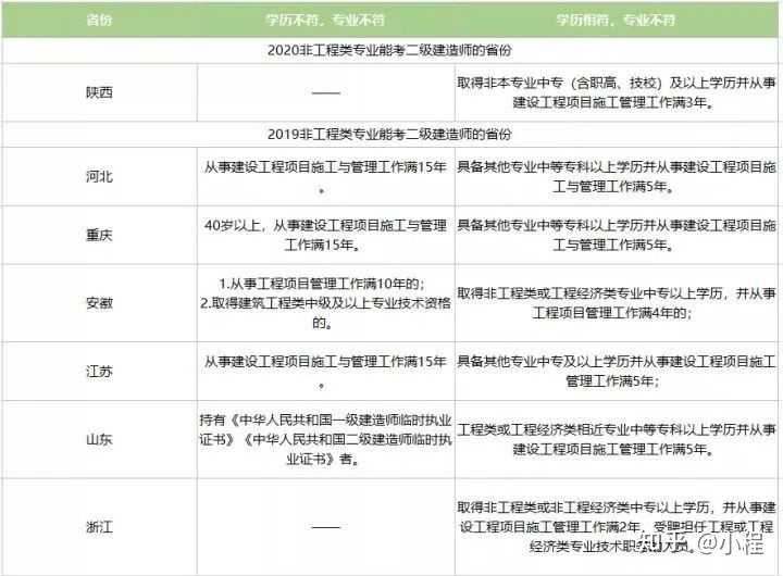 就是提升学历,修第二学历,修一个工程类的相关专业,然后报考二建!