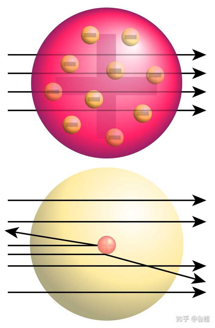 卢瑟福散射实验,大家都懂