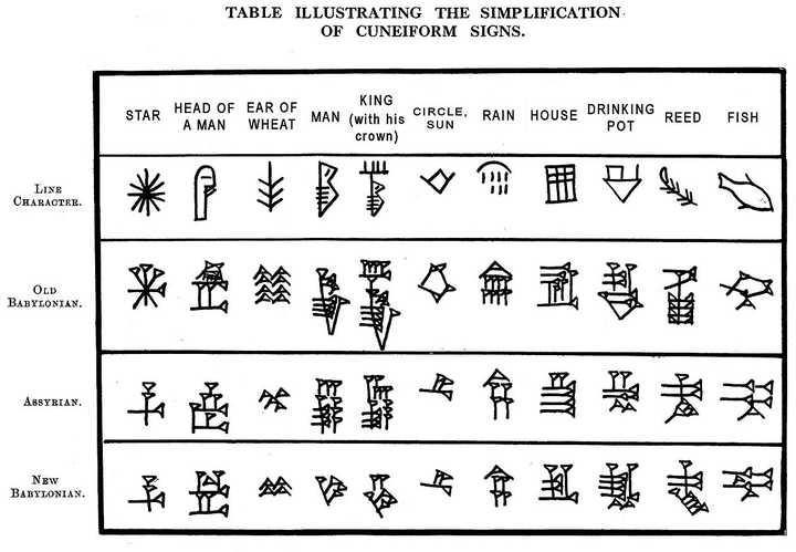 古苏美尔楔形文字(archaic cuneiform)是如何过渡成阿卡德楔形文字的?