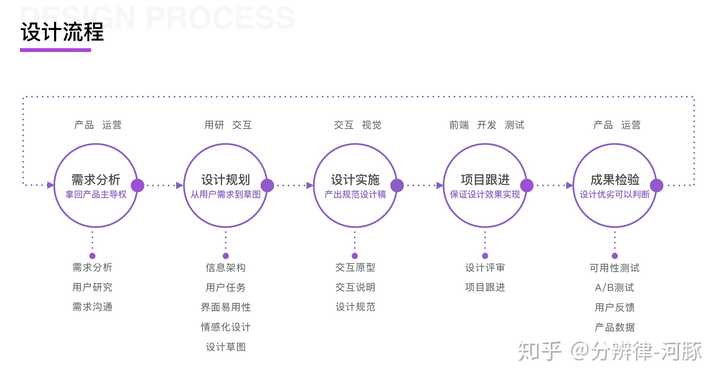 互联网公司的一般设计流程