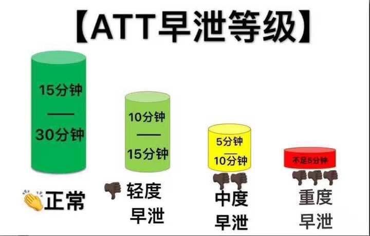 不正当的自慰方式会导致早泄,勃起时间短,可以通过做延时训练,锻炼