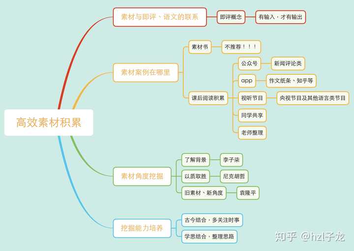 你先看下这个图,是我做的一期线上课程的思维导图,后面我会针对这张