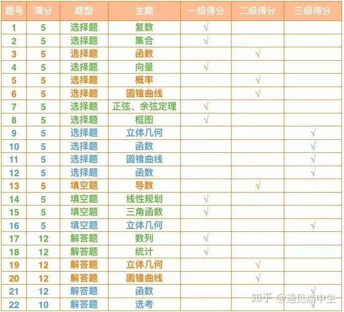 但是咱们可以清楚的看到这套2018年高考全国Ⅱ卷文科数学卷每个等级的