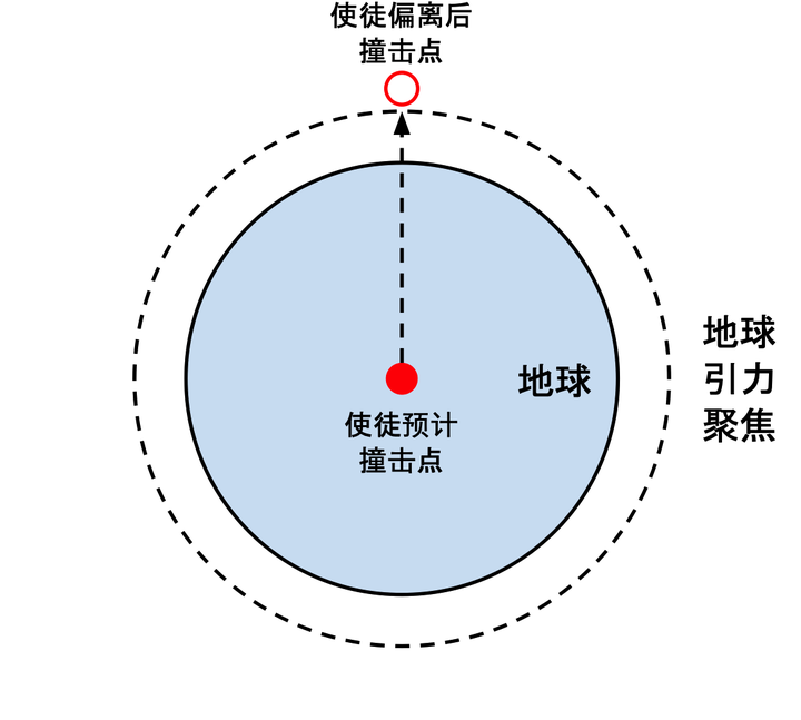 「使徒来袭」示意图,考虑地球引力聚焦