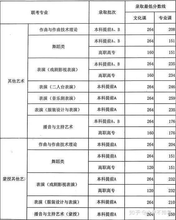 2019年内蒙古艺术统考合格分数线