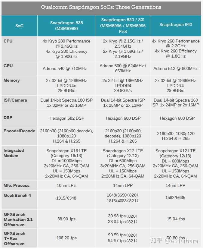 骁龙各个版本处理器的优点一直在835和660中纠结