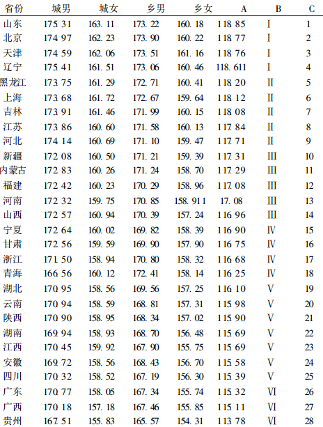 全国18岁学生身高20年动态变化研究--不同地域分布特征 - 中国知网!