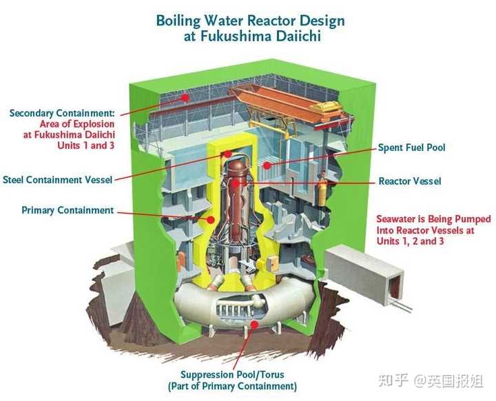 (图:福岛核电站的反应堆示意图)