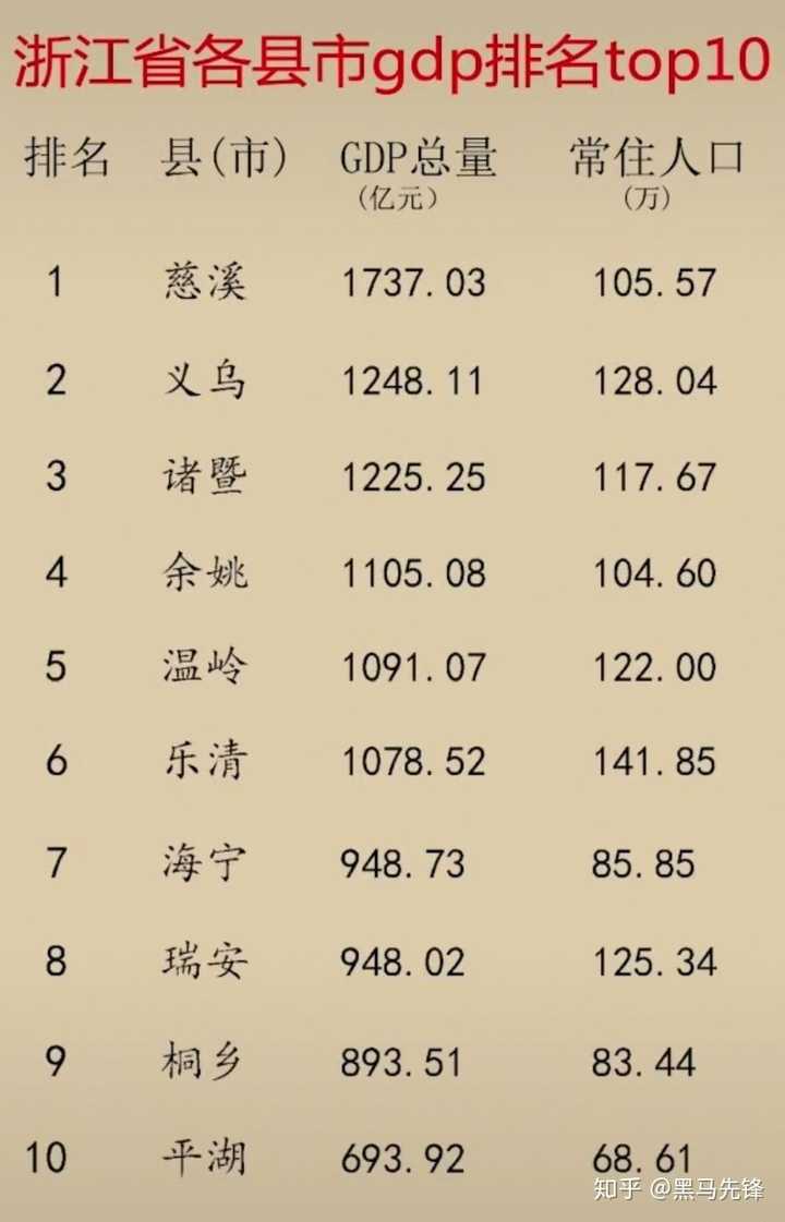 2019年浙江省县级市gdp排名
