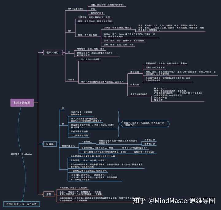 cpa 增值税   思维导图 mm.edrawsoft.