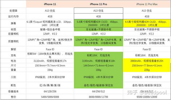 先列一下iphone 11系列的配置,从表中可以看出来,iphone 11和ihoone