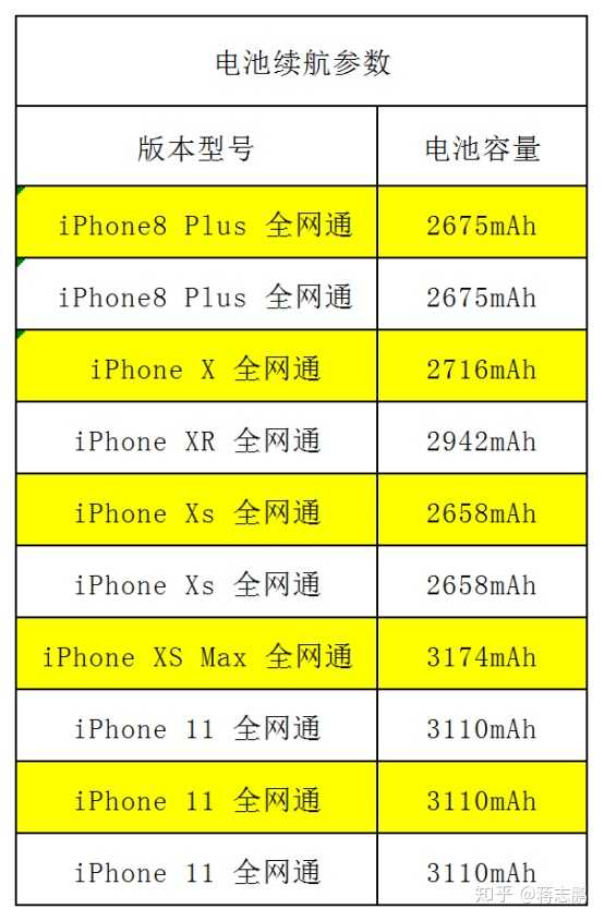 观察表格可知iphone xs max 系列的电池容量最大.