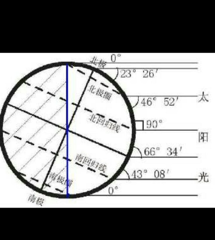 这个问题涉及到太阳直射点,北回归线,南回归线,地球自转轴心倾角这些