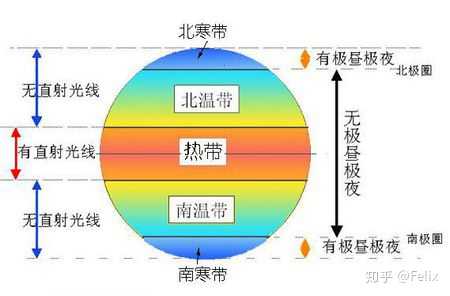 地球分为5个热量带:热带,南/北温带,南/北寒带.