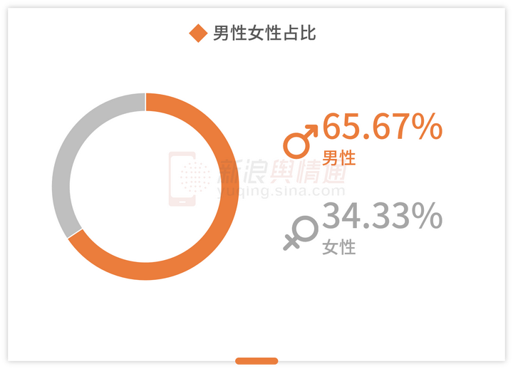 对事件关注度的男女比例,以往多为女性居多,此事件由于偏科技类,属