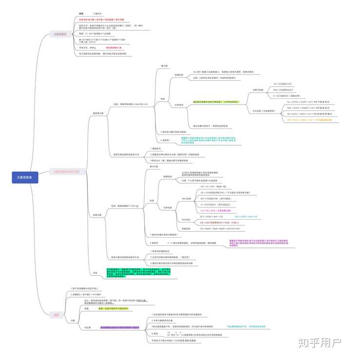 可以提供根据元素周期表一个一个元素梳理高中化学知识点的思维导图啊