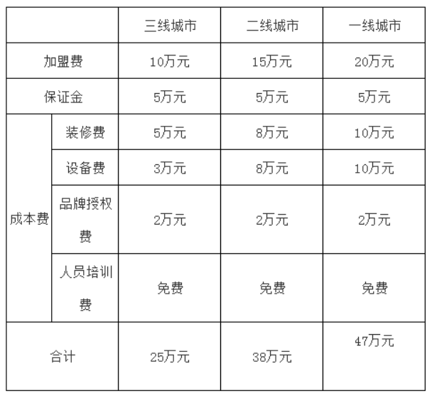 一点点奶茶加盟到底多少钱?加盟区域多少呢?