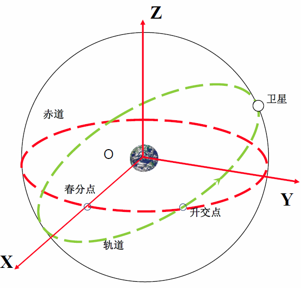 好了,有了这些我们就可以定义天球坐标系了,和其他坐标系一样,我们