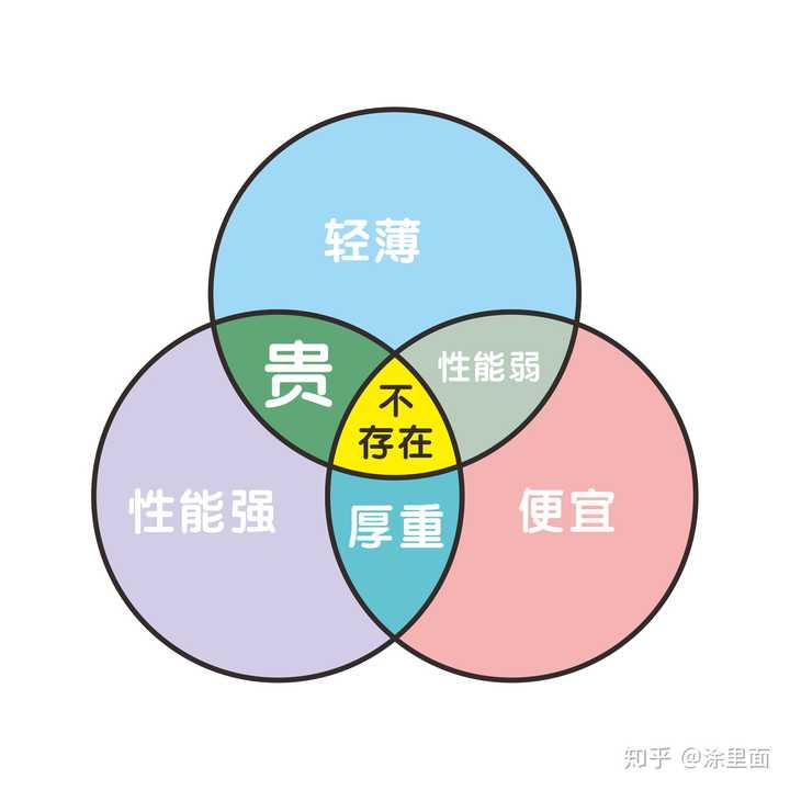 笔记本电脑求推荐以"性价比"三个字为需求合适吗?