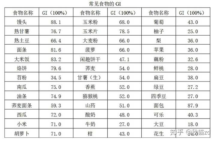 我们和歪果仁一样,都是拿碳水类食物做主食.