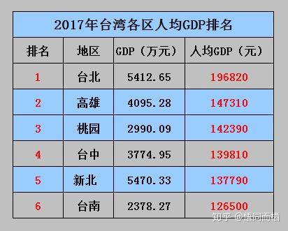 2018年台湾各县市的查不到,只有2017年的.2018年台湾gdp增幅是%2.