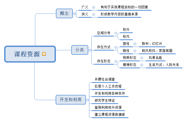 细化的课程资源部分