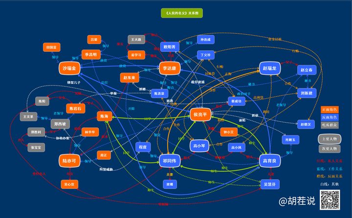 《人民的名义》人物关系图