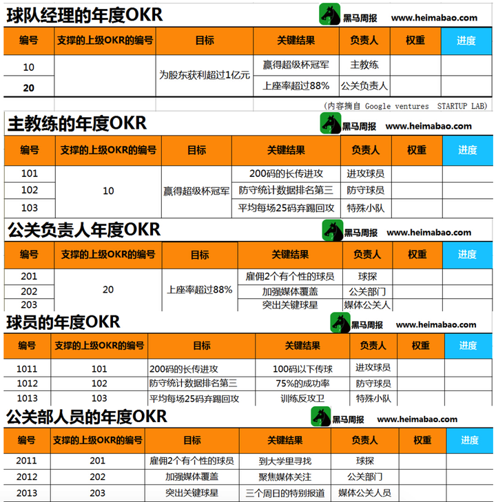 okr 考核表格如何制定?