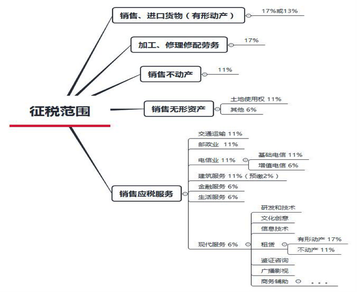 因为每种实体税的要素都是一样的,无非包括纳税人,征税对象,税率,征税