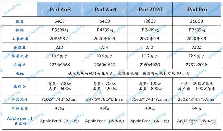 ipad air 4 256g和pro2020 128g买哪个?