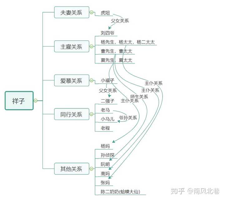 怎样给一本小说画思维导图(请举例?