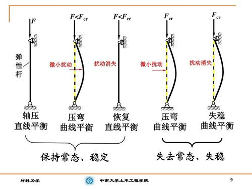 压杆失稳,详情请参考材料力学