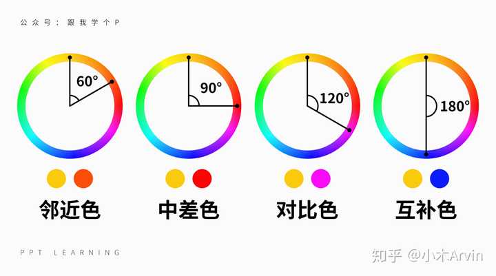 首先,你需要了解一下配色有哪些最基本的类型: 邻近色 中差色 对比色