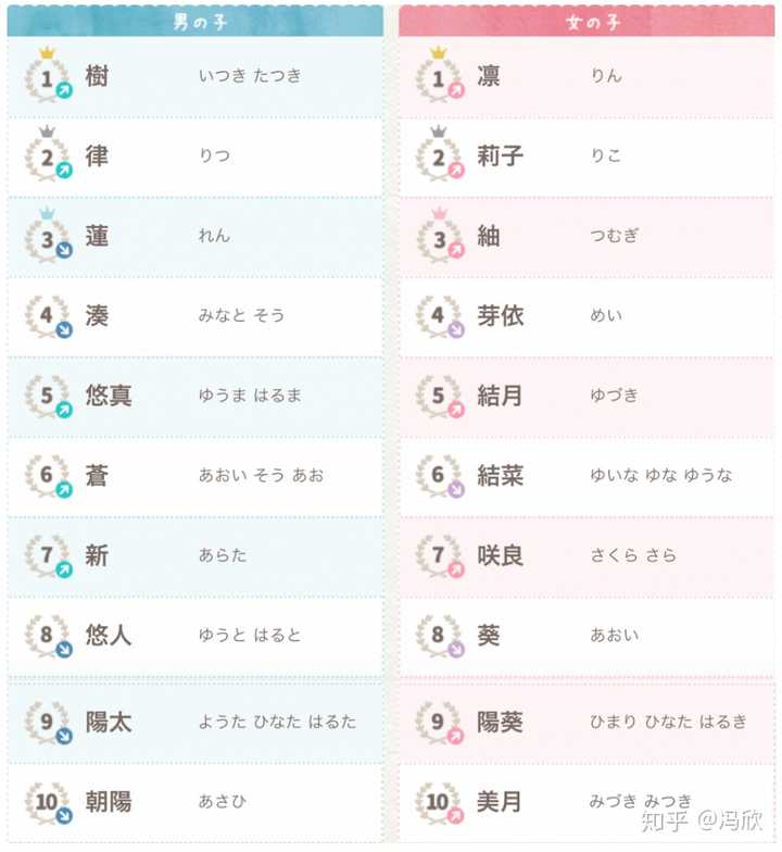 1.2019前十名男生流行日文名字