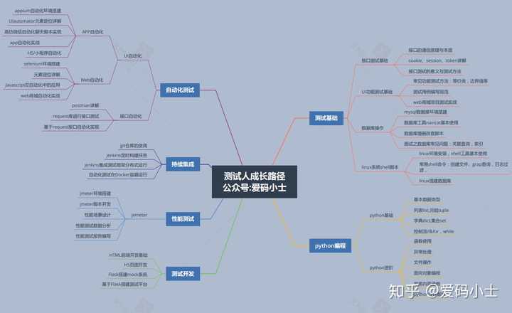 开发转测试或者其它方向的可行性--且转之后的进阶路是啥样的?