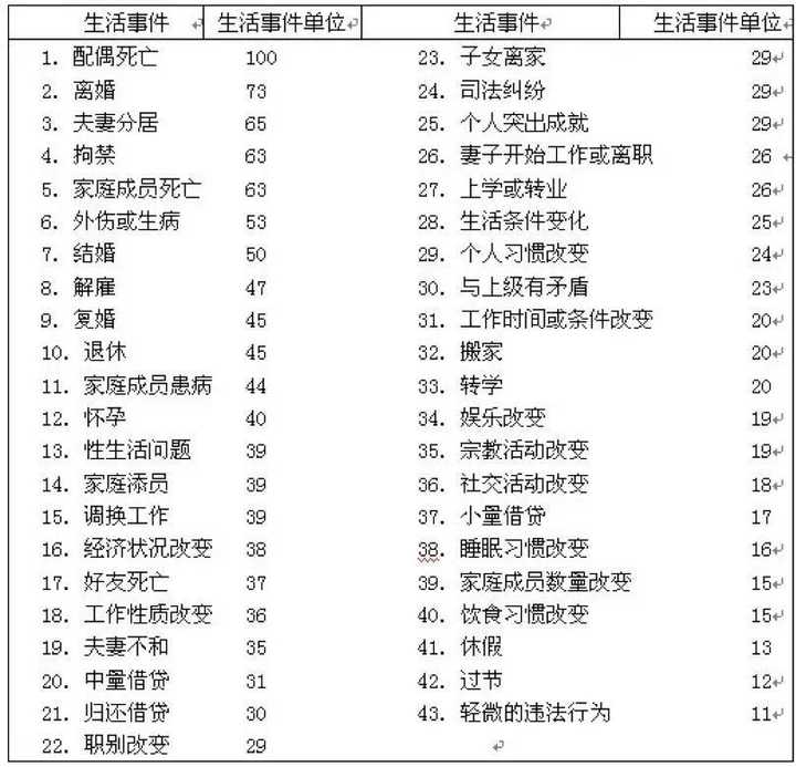 重大生活的变化,究竟在多大程度上影响着我们对疾病的易感性?