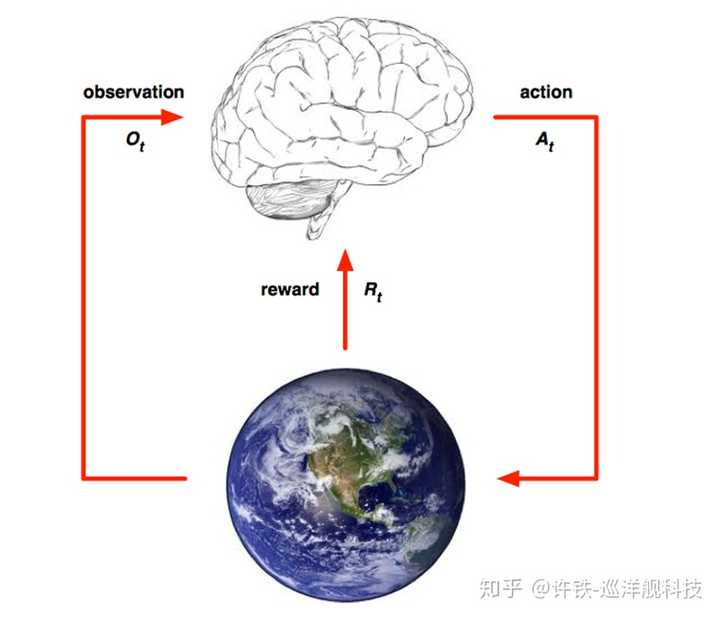 任何强化学习都包含几个基本部分,状态, 行为, 和奖励