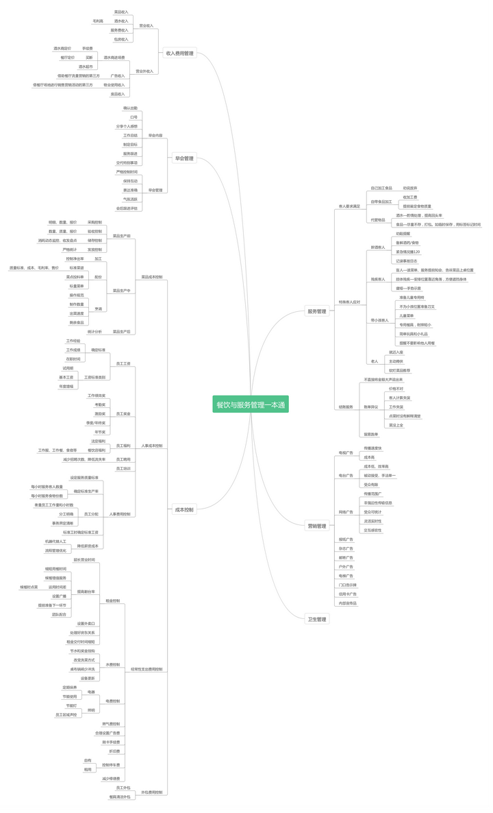 高清图可点击:餐饮与服务管理一本通 | 思维导图(新) | processon