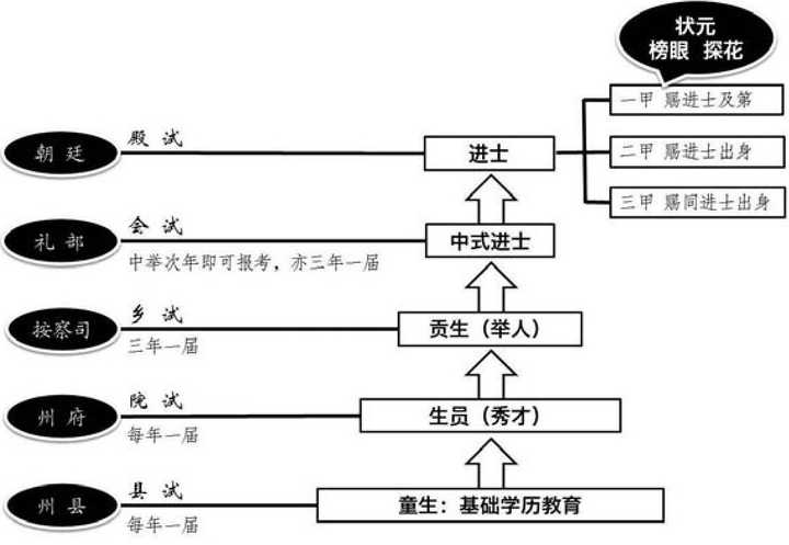 科举流程图