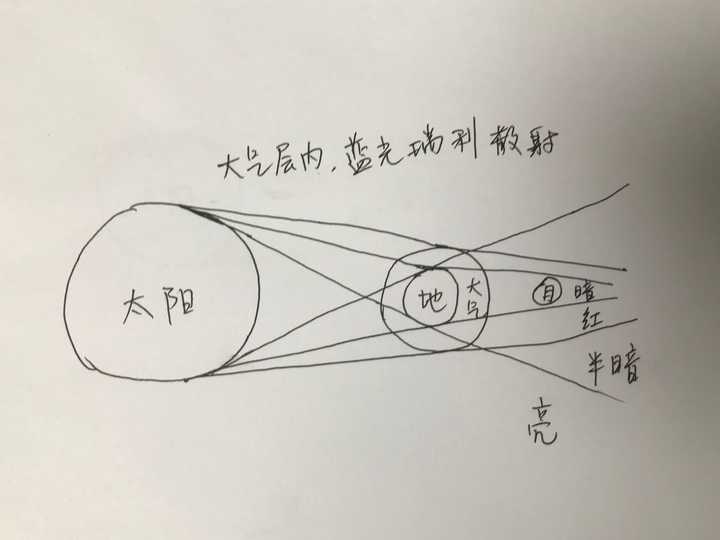 为什么月全食出现时月球呈现红色?