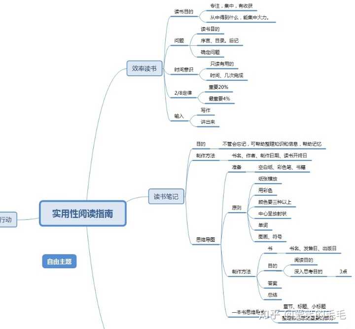 如果你不想写字,你就喜欢线上打字的,推荐你下载xmind思维导图,思维