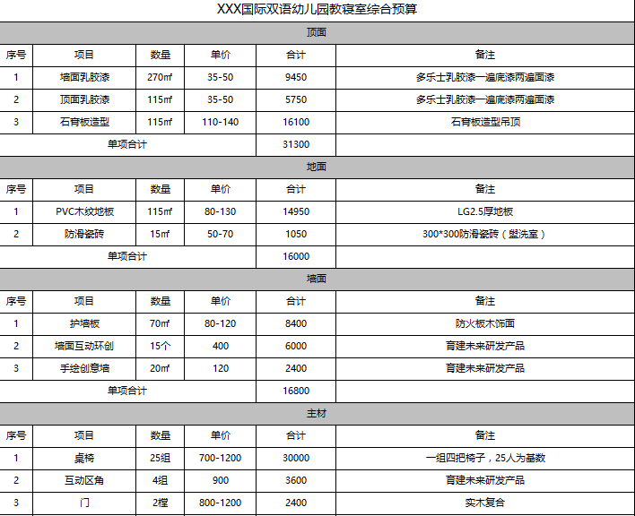 准备启动一个幼儿园,该如何进行预算?