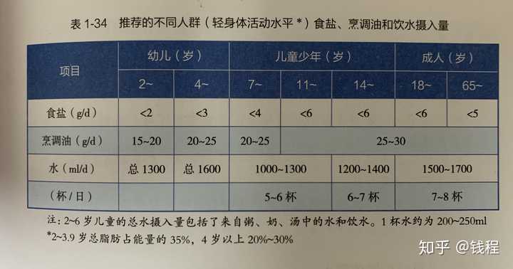 不同年龄段食盐,油和水分推荐摄入量(摘自中国居民膳食指南)