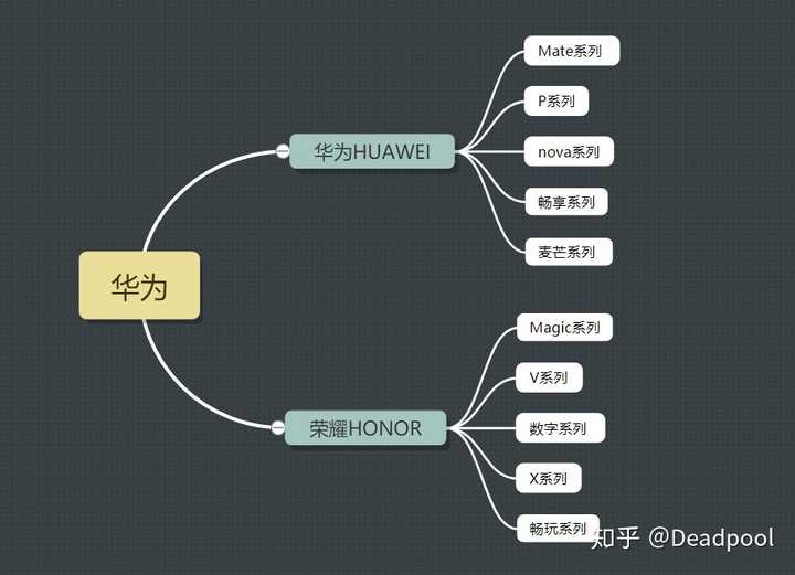 一,华为产品线梳理 华为终端旗下产品线众多,目前有两大品牌,华为