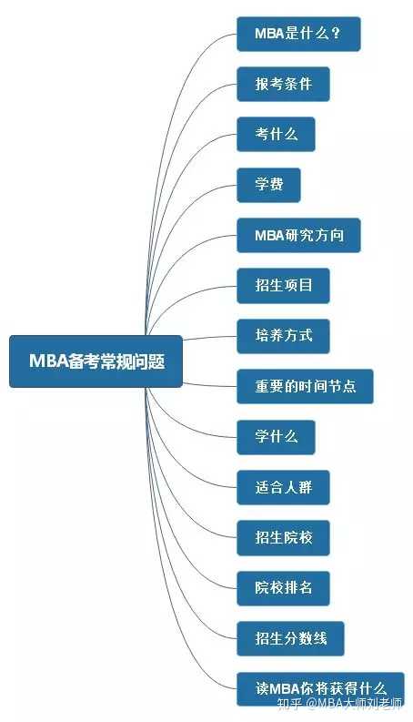 想考mba在职研究生,有好的建议没?