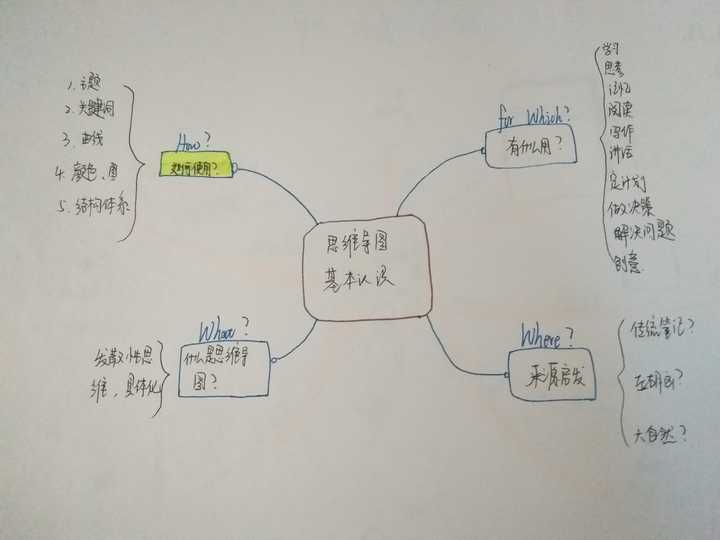 思维导图帮助我解决了什么具体问题