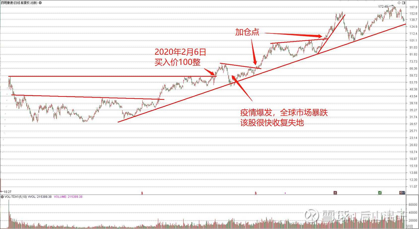 有幸言中的第4支股票603259药明康德